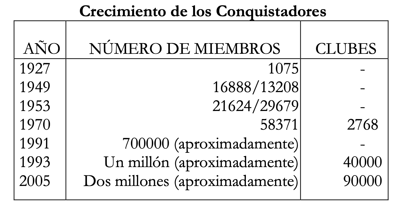 crecimiento-de-los-conquistadores.png